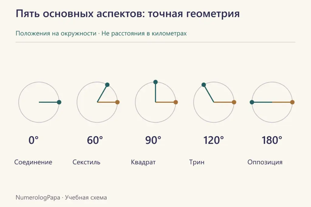 Геометрические схемы основных аспектов 0, 60, 90, 120 и 180 градусов.