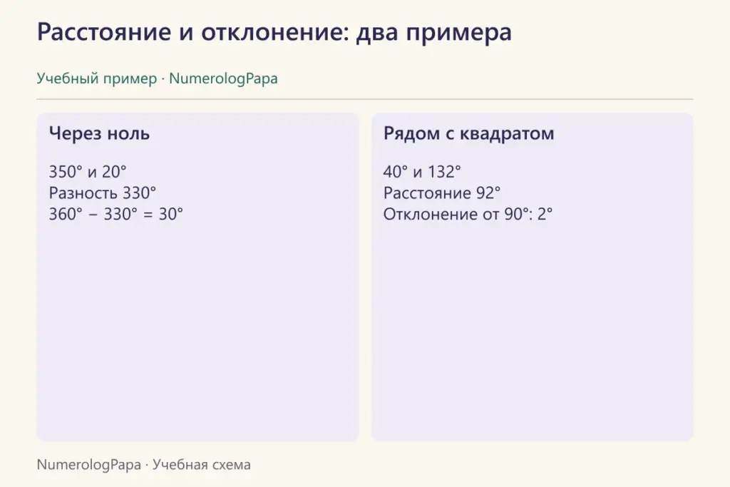 Два примера расчёта: меньшее расстояние 30 градусов и квадрат с отклонением 2 градуса.