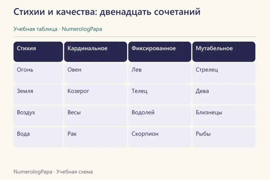 Таблица четырёх стихий и трёх качеств с двенадцатью знаками.