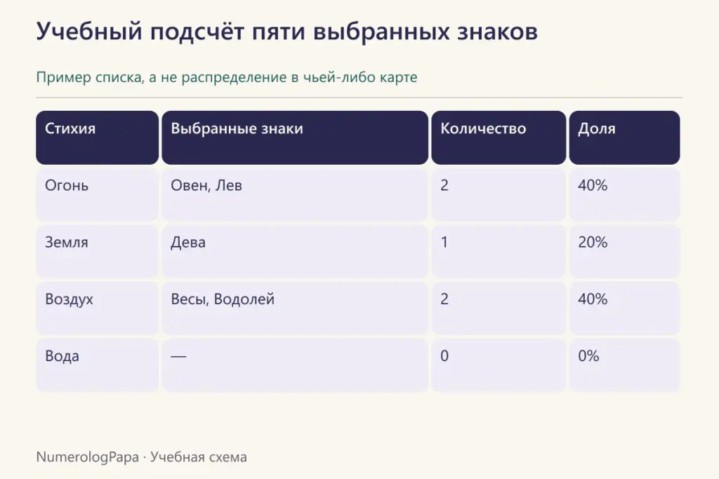 Подсчёт пяти учебных позиций по стихиям: 2, 1, 2 и 0.