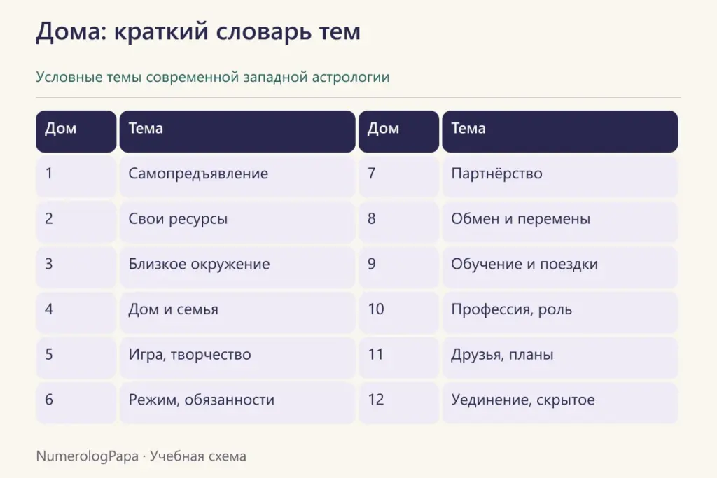 Таблица двенадцати домов с краткими темами каждой области.