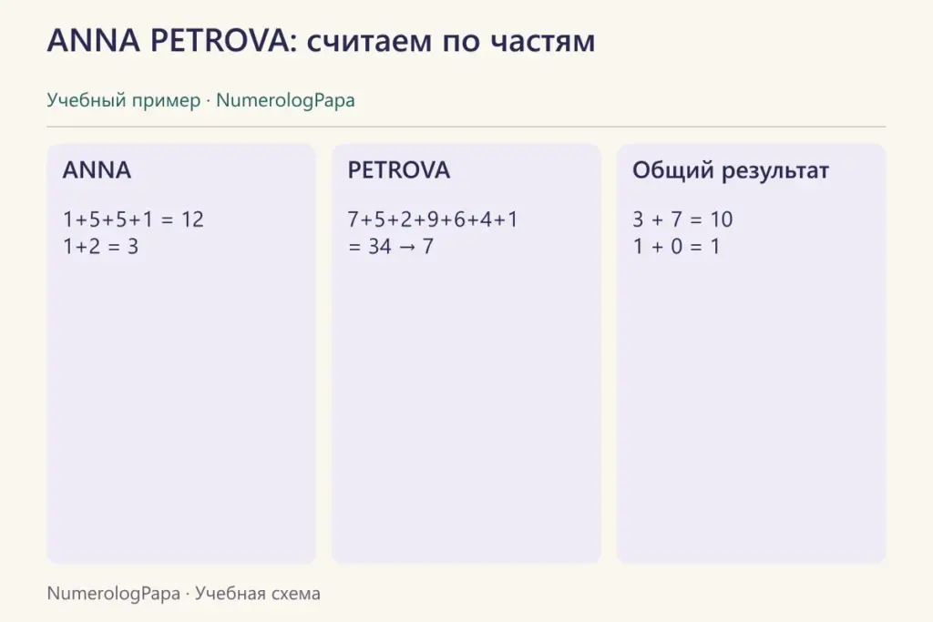 Расчёт частей ANNA и PETROVA с объединением промежуточных 3 и 7 в итог 1.