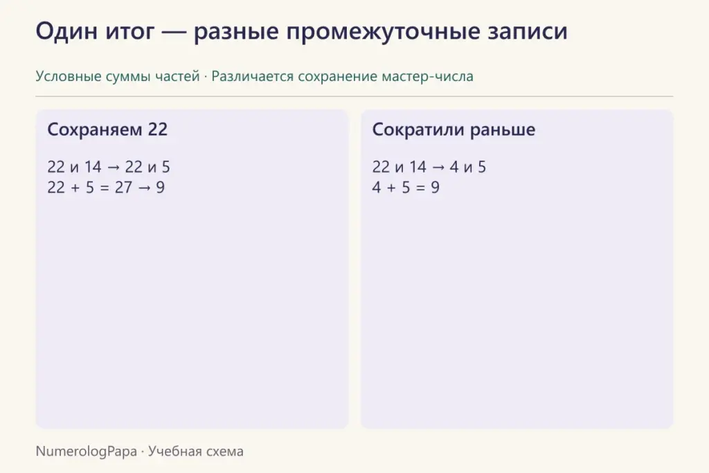 Сравнение сохранённого 22 и его преждевременного сокращения при одинаковом финале 9.