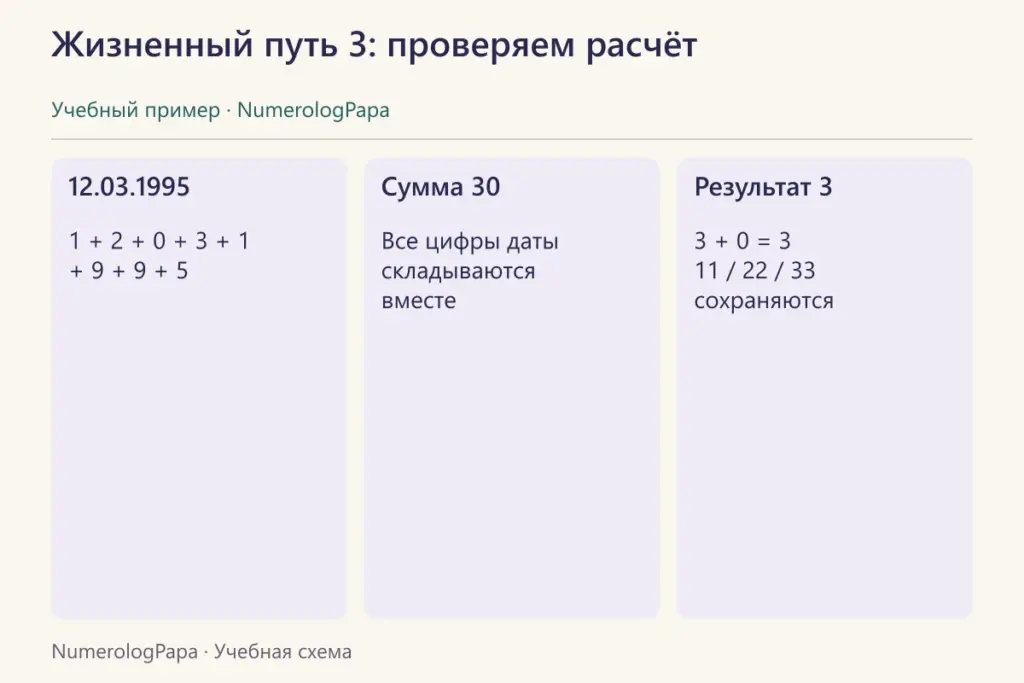 Расчёт для 12.03.1995: сумма цифр 30, затем 3.
