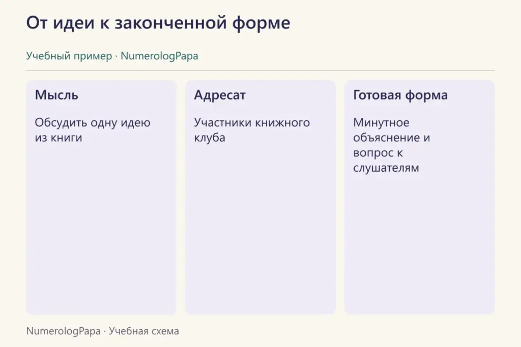 Три этапа учебного примера: мысль, адресат и готовое объяснение.