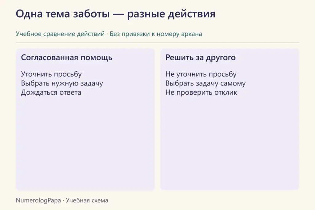 Два учебных способа проявить заботу: по договорённости и без уточнения просьбы.