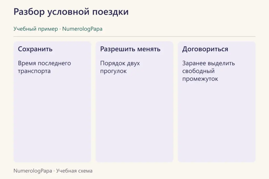 Учебный план поездки с обязательным ограничением и гибкой частью.