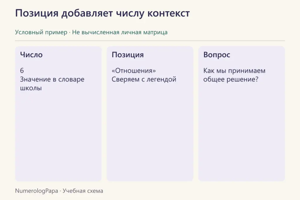 Условная карточка чтения: число 6, позиция отношений и вопрос об общем решении.