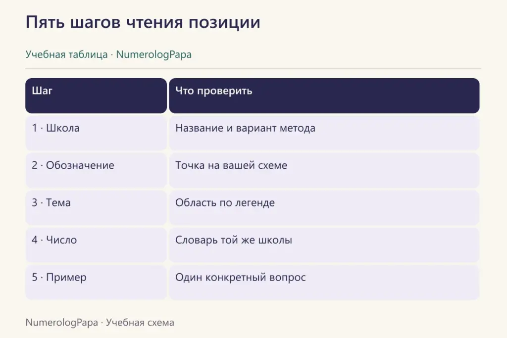 Последовательность пяти проверок перед чтением позиции матрицы.