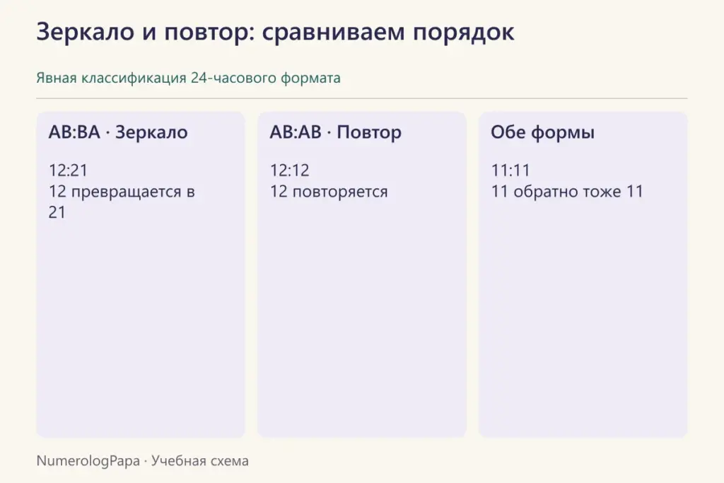 Сравнение зеркального времени 12:21, парного повтора 12:12 и общей формы 11:11.