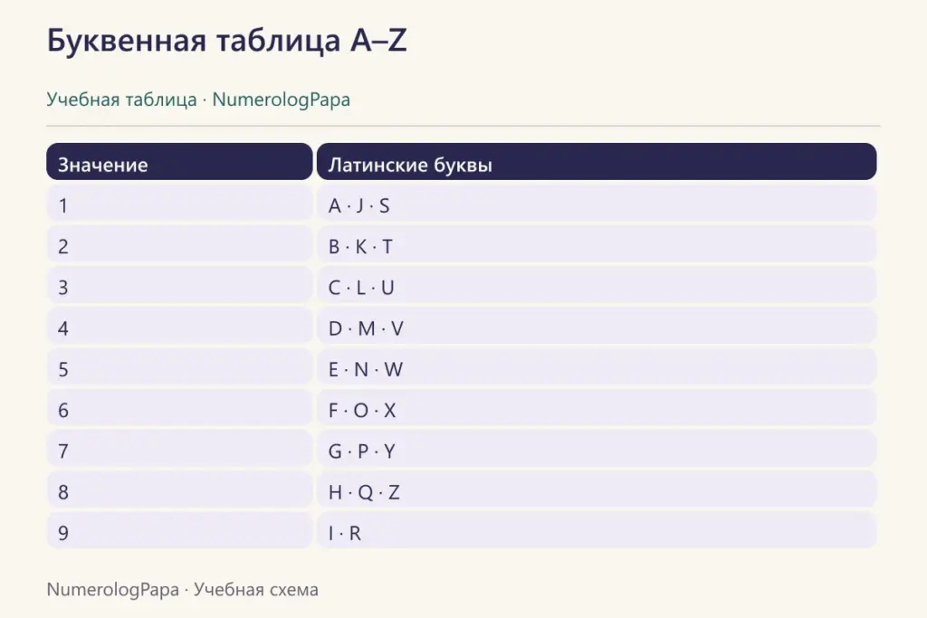 Таблица соответствий латинских букв A–Z значениям от 1 до 9.