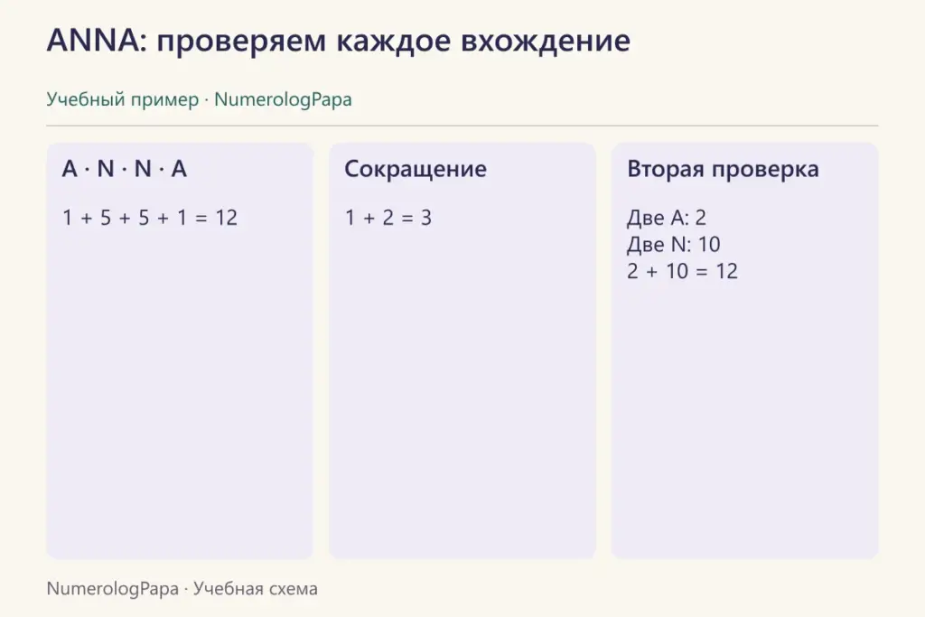 Расчёт ANNA и проверка суммы по двум повторениям A и N.