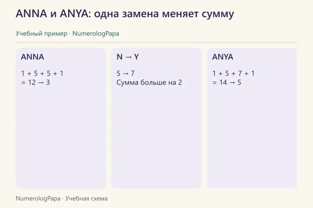 Разница ANNA и ANYA: буква N со значением 5 заменяется на Y со значением 7.