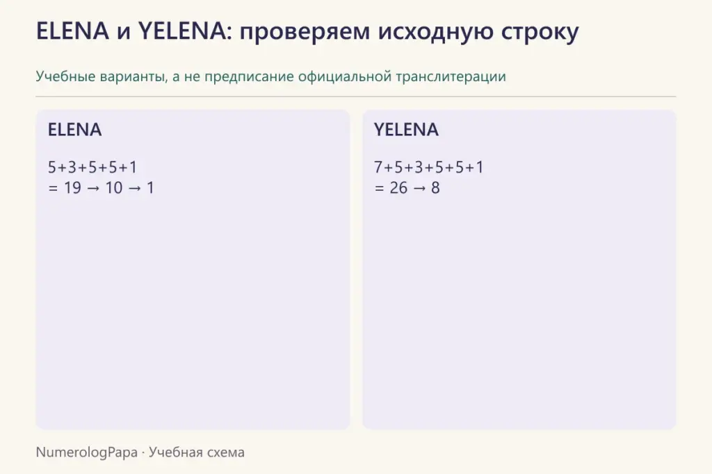 ELENA даёт сумму 19 и итог 1, а YELENA — сумму 26 и итог 8.