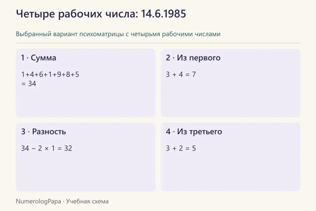 Пошаговое получение рабочих чисел 34, 7, 32 и 5 для даты 14.6.1985.