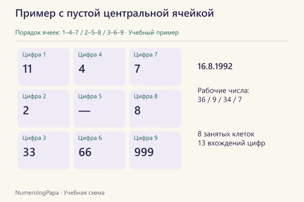 Сетка для 16.8.1992: пустая ячейка пятёрок и три девятки.