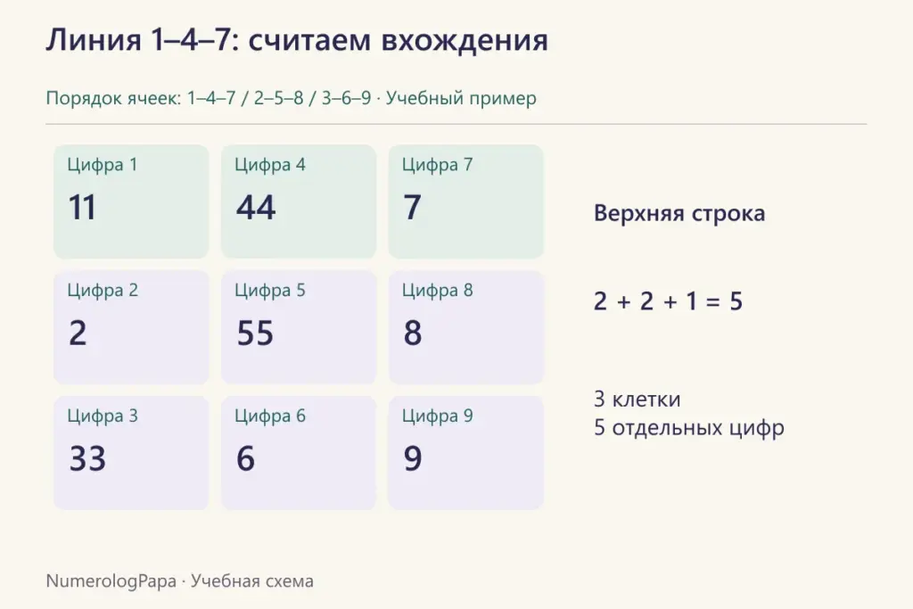 Верхняя линия 1–4–7 выделена в сетке: пять цифр в трёх клетках.