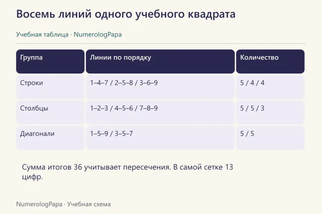 Итоги трёх строк, трёх столбцов и двух диагоналей учебной психоматрицы.